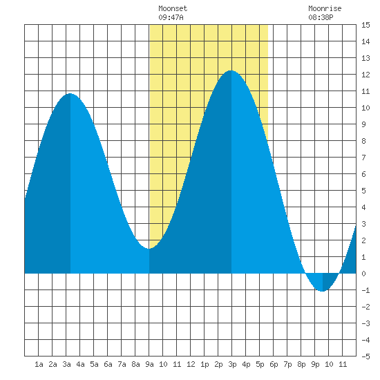 Tonki Bay tide chart for Tuesday, February 3, 2026