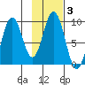 Tonki Bay tide chart for Tuesday, February 3, 2026