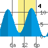 Tonki Bay tide chart for Wednesday, February 4, 2026