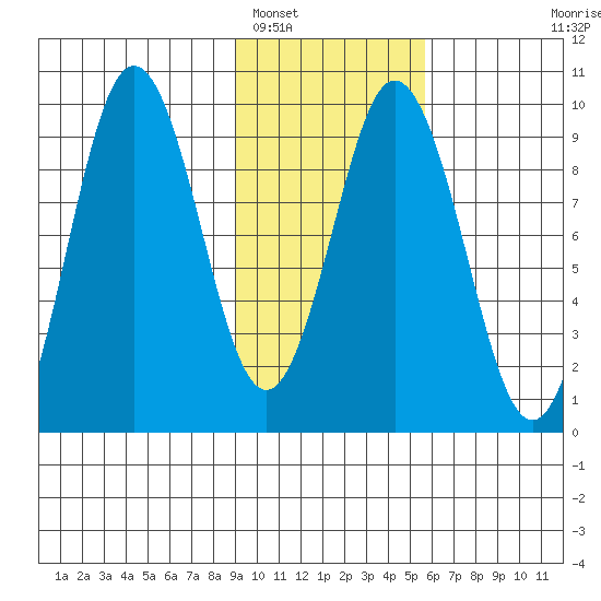 Tonki Bay tide chart for Thursday, February 5, 2026