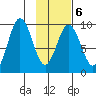 Tonki Bay tide chart for Friday, February 6, 2026
