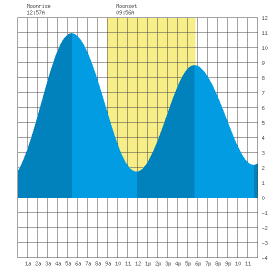 Tonki Bay tide chart for Saturday, February 7, 2026