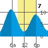 Tonki Bay tide chart for Saturday, February 7, 2026