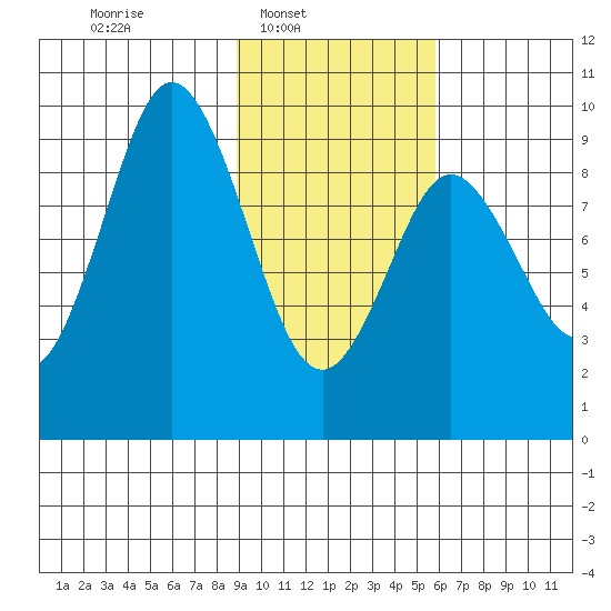 Tonki Bay tide chart for Sunday, February 8, 2026