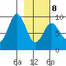 Tonki Bay tide chart for Sunday, February 8, 2026