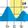 Tonki Bay tide chart for Tuesday, March 10, 2026