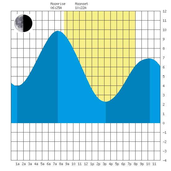 Tonki Bay tide chart for Wednesday, March 11, 2026