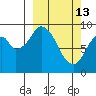 Tonki Bay tide chart for Friday, March 13, 2026