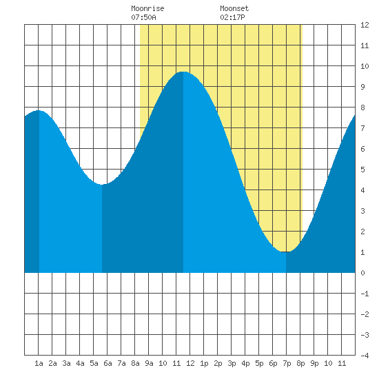 Tonki Bay tide chart for Saturday, March 14, 2026
