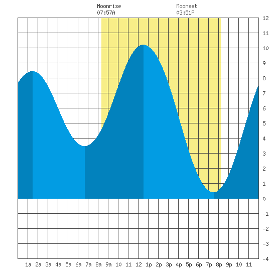Tonki Bay tide chart for Sunday, March 15, 2026