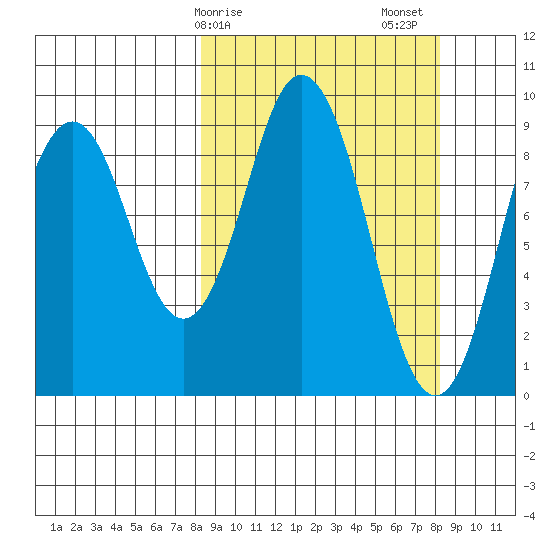 Tonki Bay tide chart for Monday, March 16, 2026