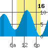 Tonki Bay tide chart for Monday, March 16, 2026