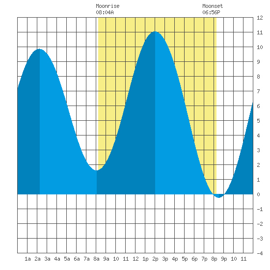 Tonki Bay tide chart for Tuesday, March 17, 2026