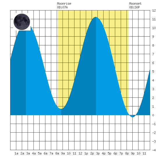 Tonki Bay tide chart for Wednesday, March 18, 2026