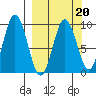 Tonki Bay tide chart for Friday, March 20, 2026