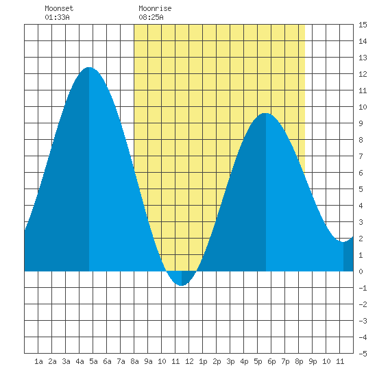 Tonki Bay tide chart for Sunday, March 22, 2026