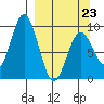 Tonki Bay tide chart for Monday, March 23, 2026