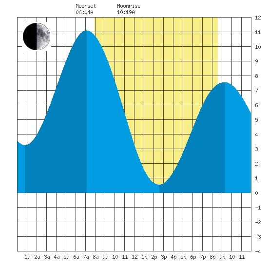 Tonki Bay tide chart for Wednesday, March 25, 2026