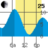 Tonki Bay tide chart for Wednesday, March 25, 2026
