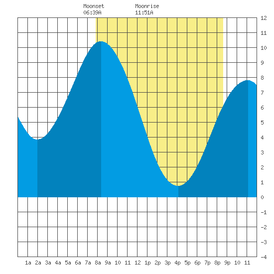 Tonki Bay tide chart for Thursday, March 26, 2026