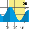 Tonki Bay tide chart for Thursday, March 26, 2026