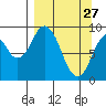 Tonki Bay tide chart for Friday, March 27, 2026