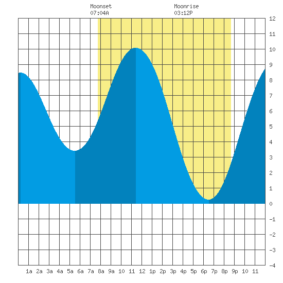 Tonki Bay tide chart for Saturday, March 28, 2026