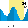 Tonki Bay tide chart for Saturday, March 28, 2026