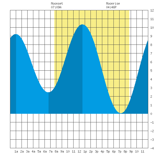 Tonki Bay tide chart for Sunday, March 29, 2026