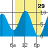 Tonki Bay tide chart for Sunday, March 29, 2026