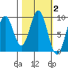 Tonki Bay tide chart for Monday, March 2, 2026
