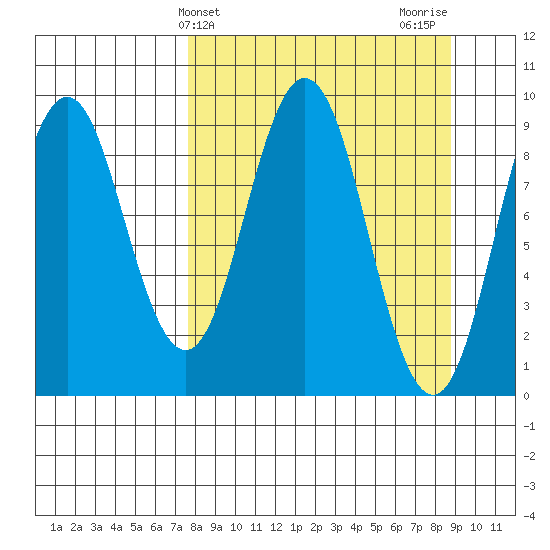 Tonki Bay tide chart for Monday, March 30, 2026