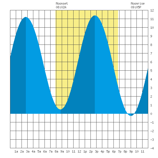 Tonki Bay tide chart for Wednesday, March 4, 2026
