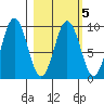 Tonki Bay tide chart for Thursday, March 5, 2026