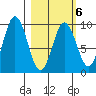 Tonki Bay tide chart for Friday, March 6, 2026