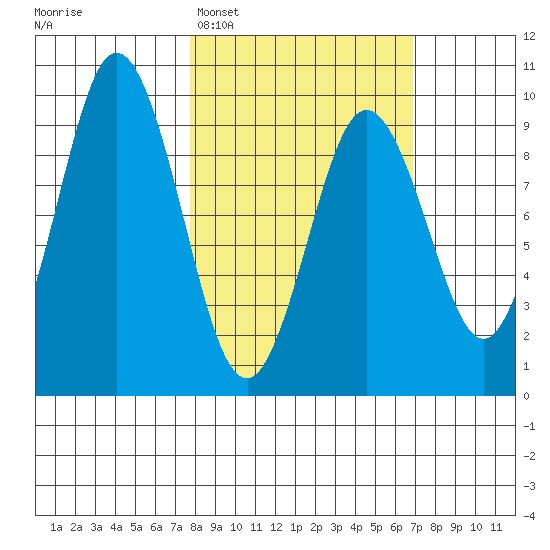 Tonki Bay tide chart for Saturday, March 7, 2026