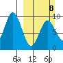 Tonki Bay tide chart for Sunday, March 8, 2026