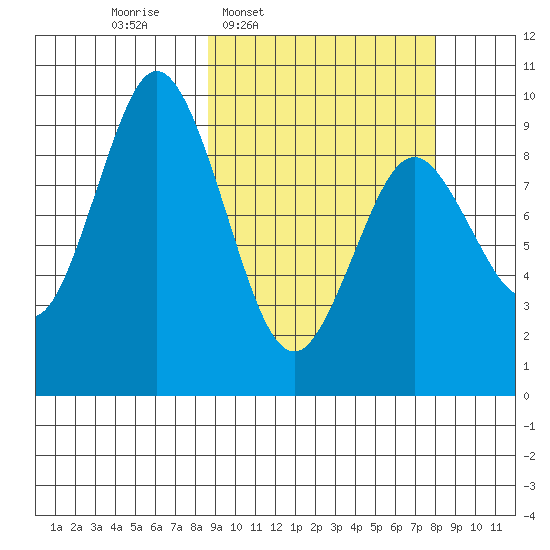 Tonki Bay tide chart for Monday, March 9, 2026