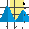 Tonki Bay tide chart for Monday, March 9, 2026