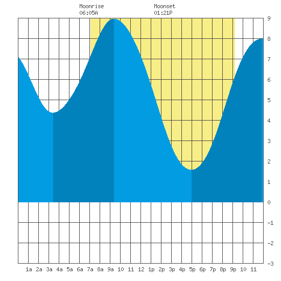 Tonki Bay tide chart for Saturday, April 11, 2026
