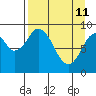 Tonki Bay tide chart for Saturday, April 11, 2026