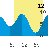 Tonki Bay tide chart for Sunday, April 12, 2026
