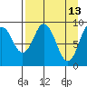 Tonki Bay tide chart for Monday, April 13, 2026