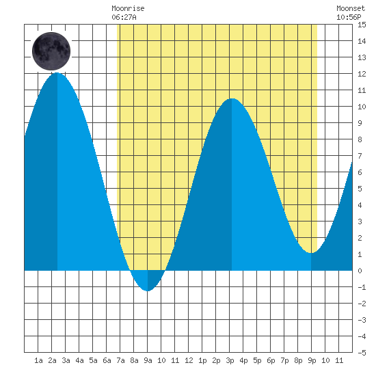 Tonki Bay tide chart for Friday, April 17, 2026