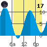 Tonki Bay tide chart for Friday, April 17, 2026