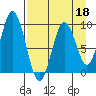 Tonki Bay tide chart for Saturday, April 18, 2026