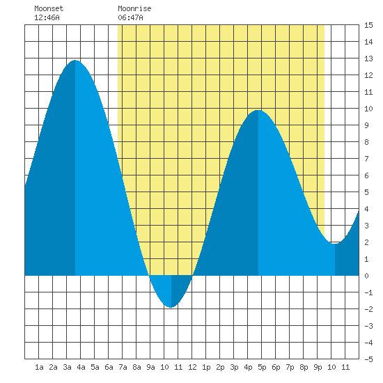 Tonki Bay tide chart for Sunday, April 19, 2026