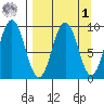 Tonki Bay tide chart for Wednesday, April 1, 2026