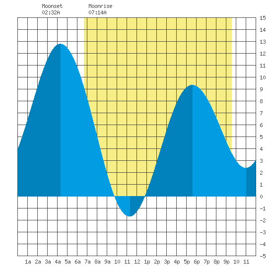 Tonki Bay tide chart for Monday, April 20, 2026