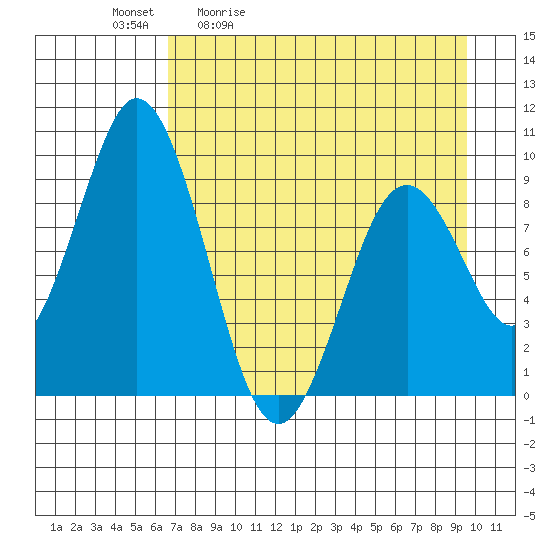 Tonki Bay tide chart for Tuesday, April 21, 2026